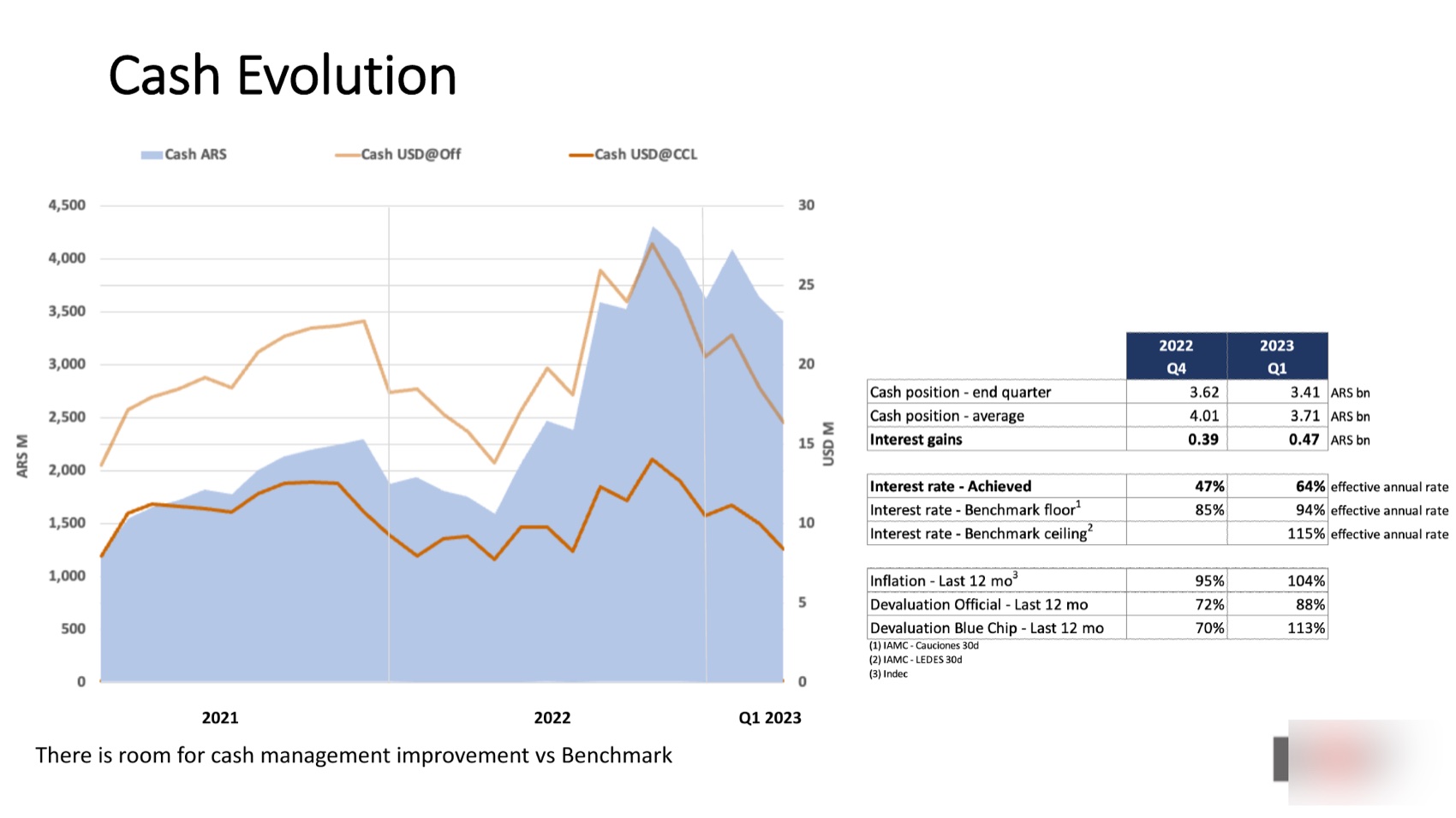 Cash evolution — peso cash position valued at official and blue-chip rates, interest achieved vs benchmark