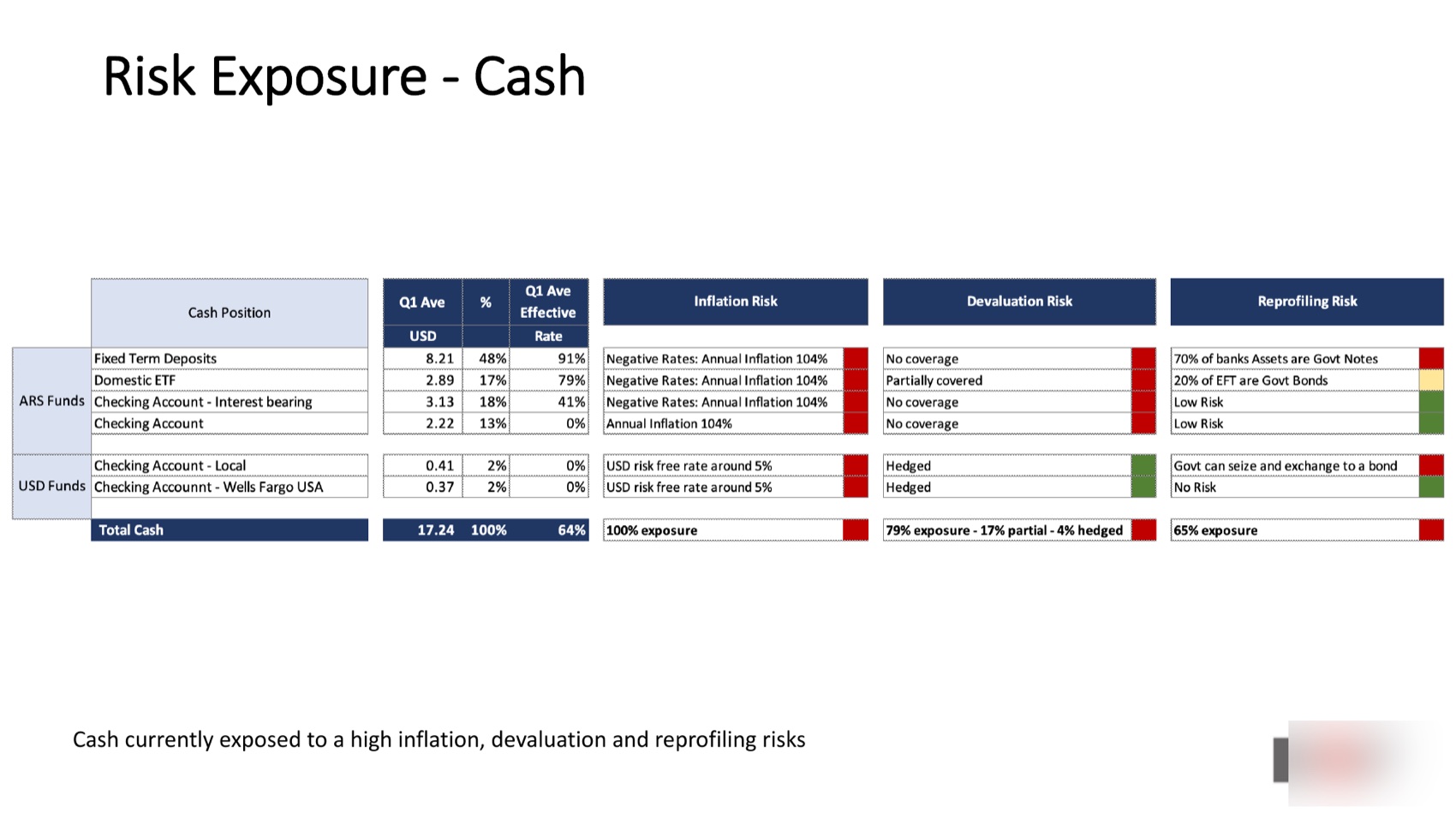 Risk exposure — every cash position scored against inflation, devaluation and reprofiling risk