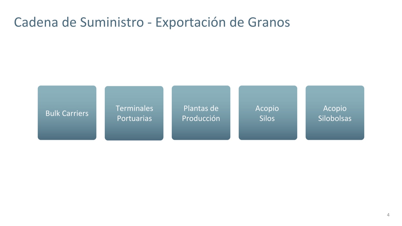 Grain export supply chain — the full chain
